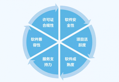 助力企业开源选型 国内首个《开源项目选型参考框架》标准详细解读