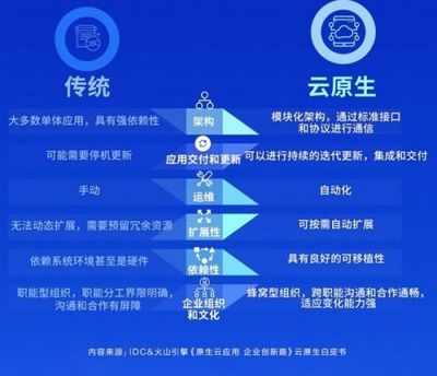 最新云原生白皮书显示,83%企业在未来两年将加大对云原生技术投入